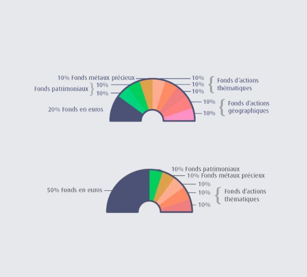 Evolution des profils Equilibre et Dynamique du RES Multisupport